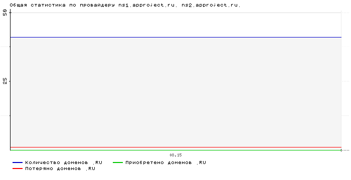 ���������� �� ���������� ns1.approject.ru. ns2.approject.ru.